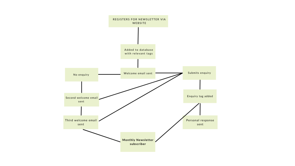 A basic email journey plan showing touchpoints for Newsletter sign ups